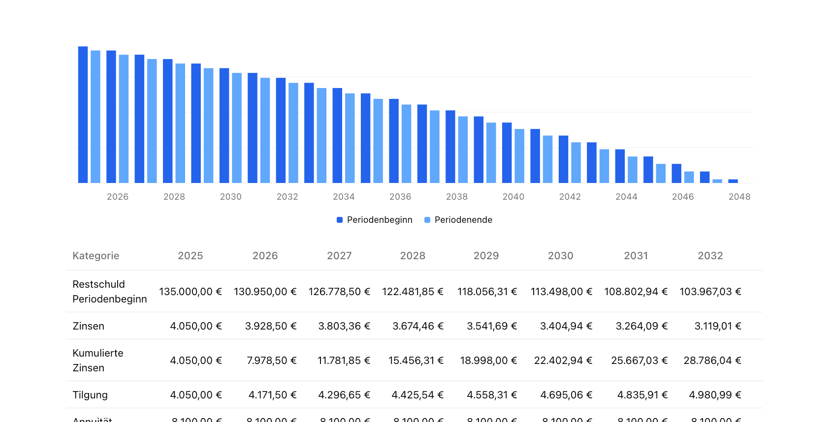 Screenshot der Funktion: Finanzierungssimulation